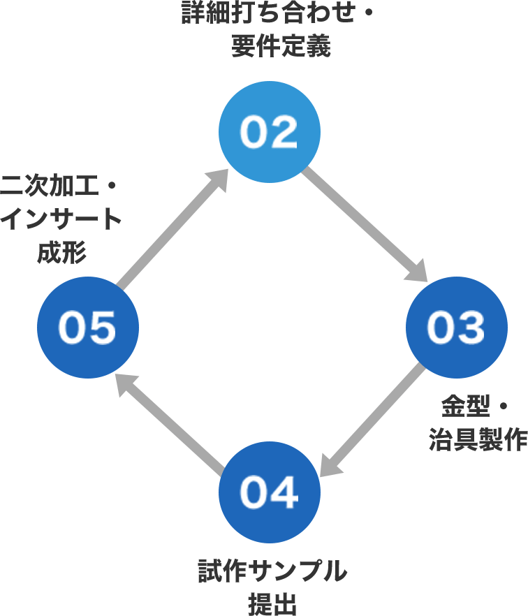 ②詳細打ち合わせ・要件定義、③金型・治具製作、④試作サンプル提出、⑤二次加工・インサート成形