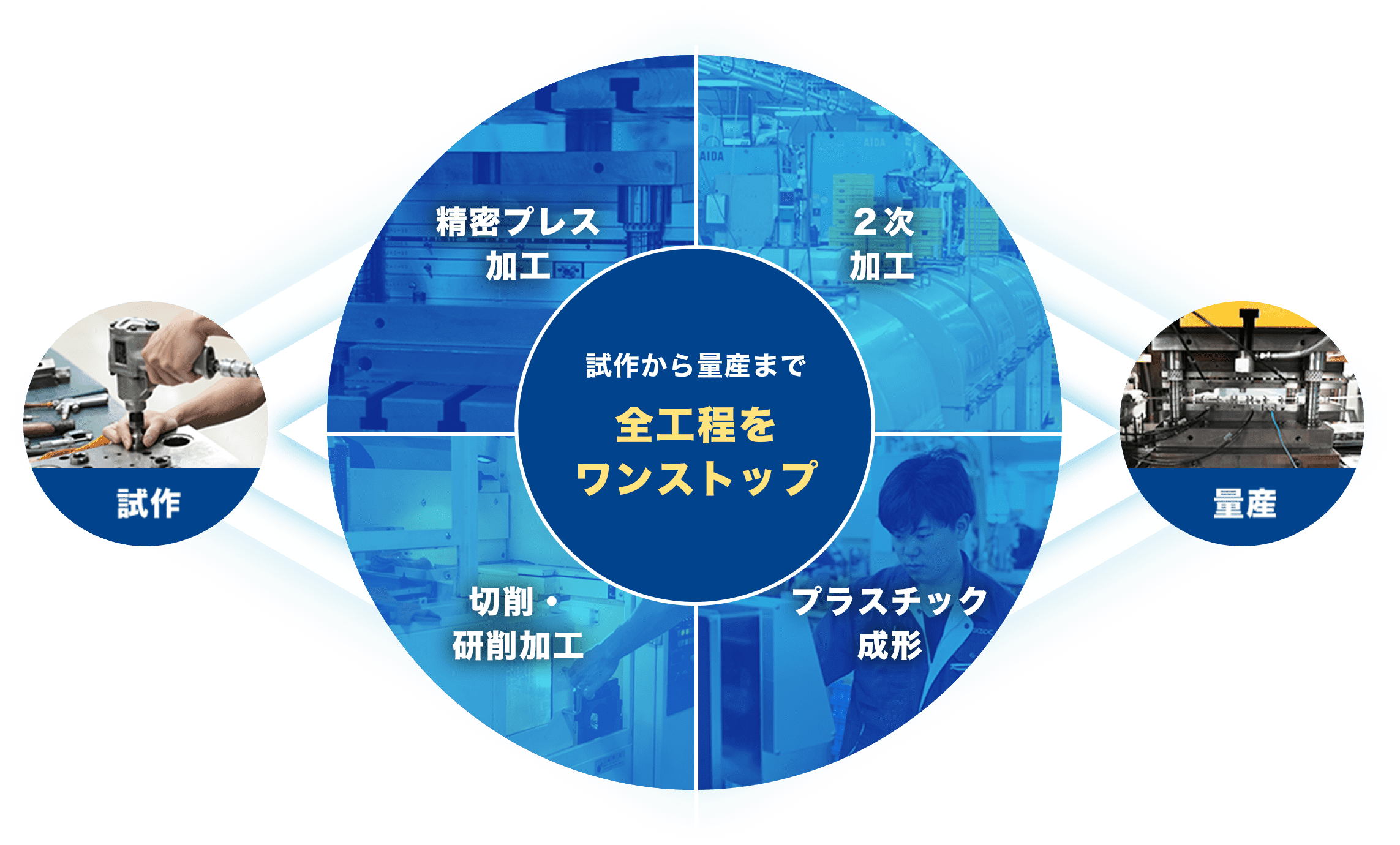 試作から量産まで全工程をワンストップ