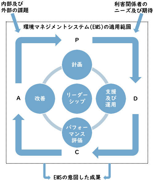 PDCA